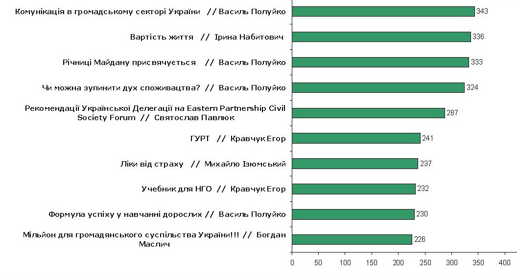 ТОП 10. Популярні блогозаписи (перегляди)